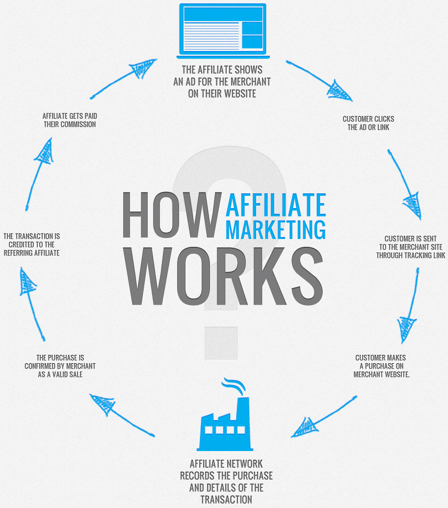 how affiliate marketing works make money online