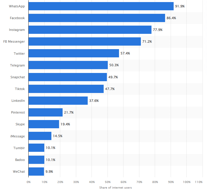 Nigeria leading social media platforms Statista www.statista.com