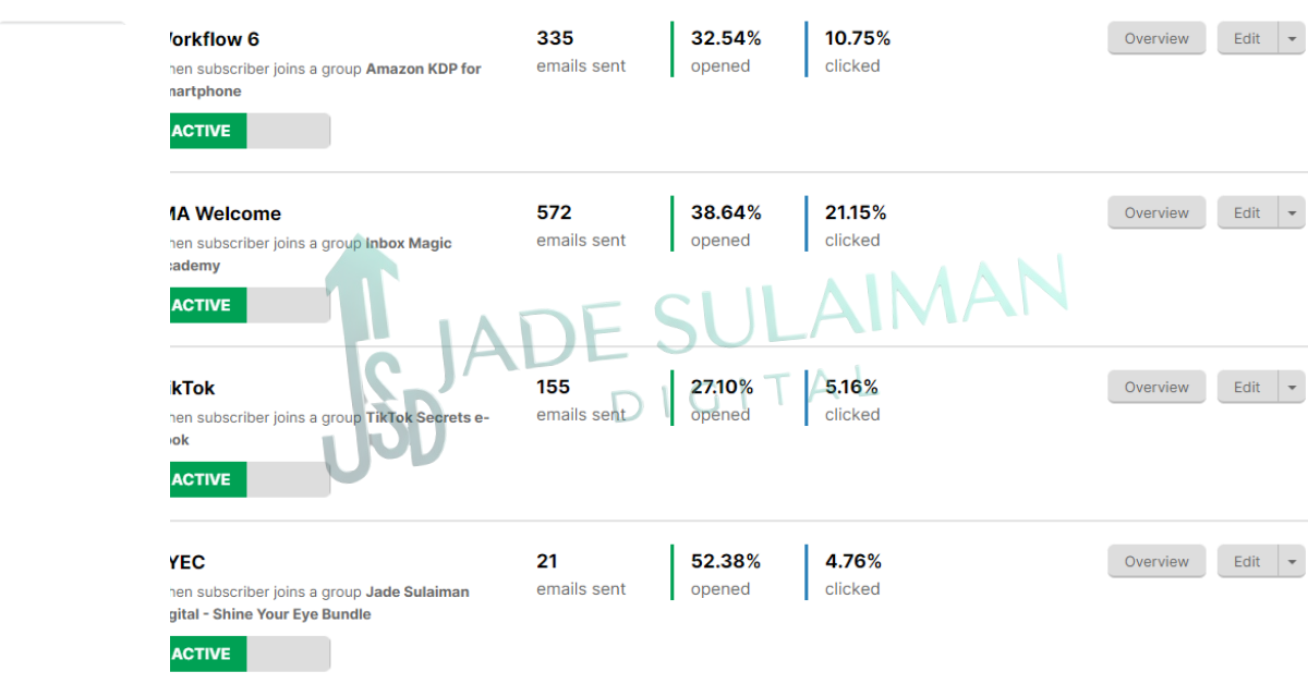 SOP 3 digital marketing